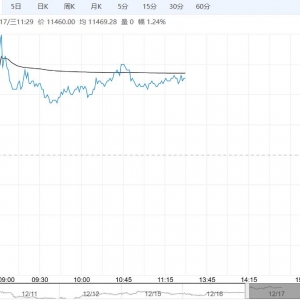 在供需双增格局下 生猪短期或以震荡为主