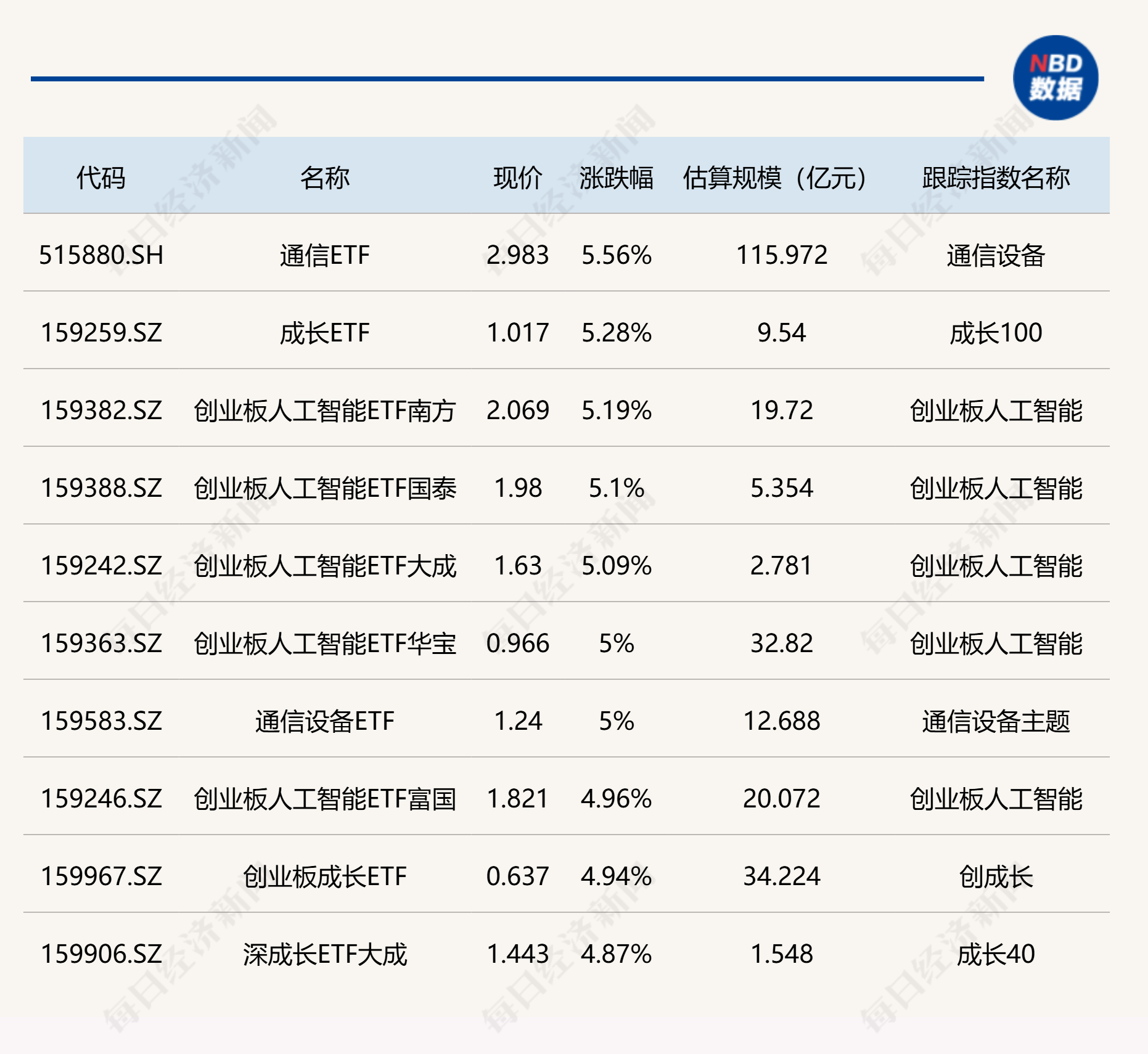 ETF今日收评 | 通信、人工智能相关ETF涨超5%，巴西ETF跌超3%