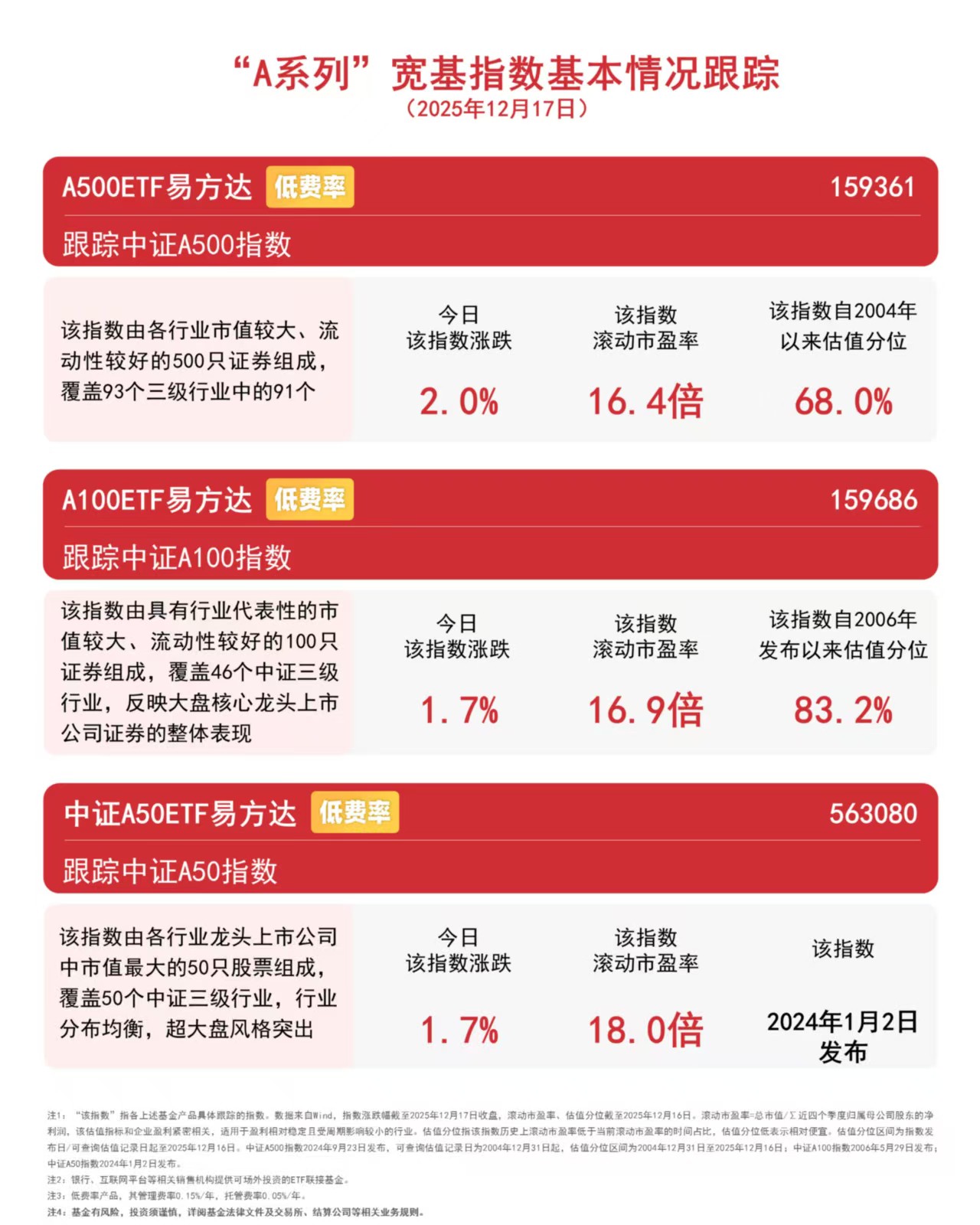 中证A500指数大涨近2%，A500ETF易方达（159361）等产品受资金关注 ...