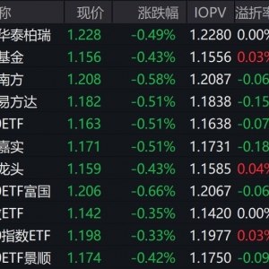 三大指数涨跌不一，中证A500指数下跌0.44%，3只中证A500相关ETF成交额超46亿元 ...