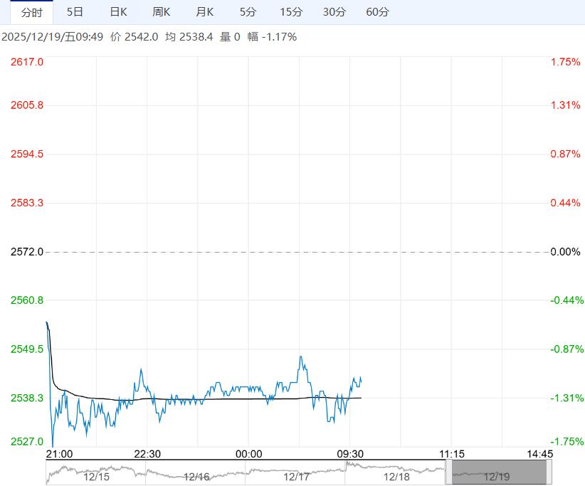 供应过剩格局未变 预计氧化铝短期将维持底部震荡