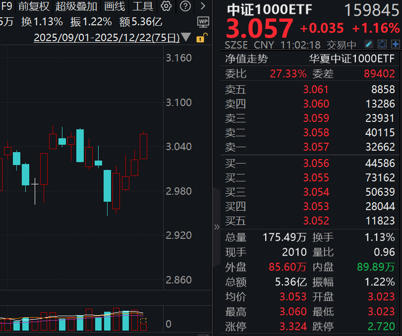 中证1000ETF（159845）盘中成交额达5.35亿元！12月LPR维持不变