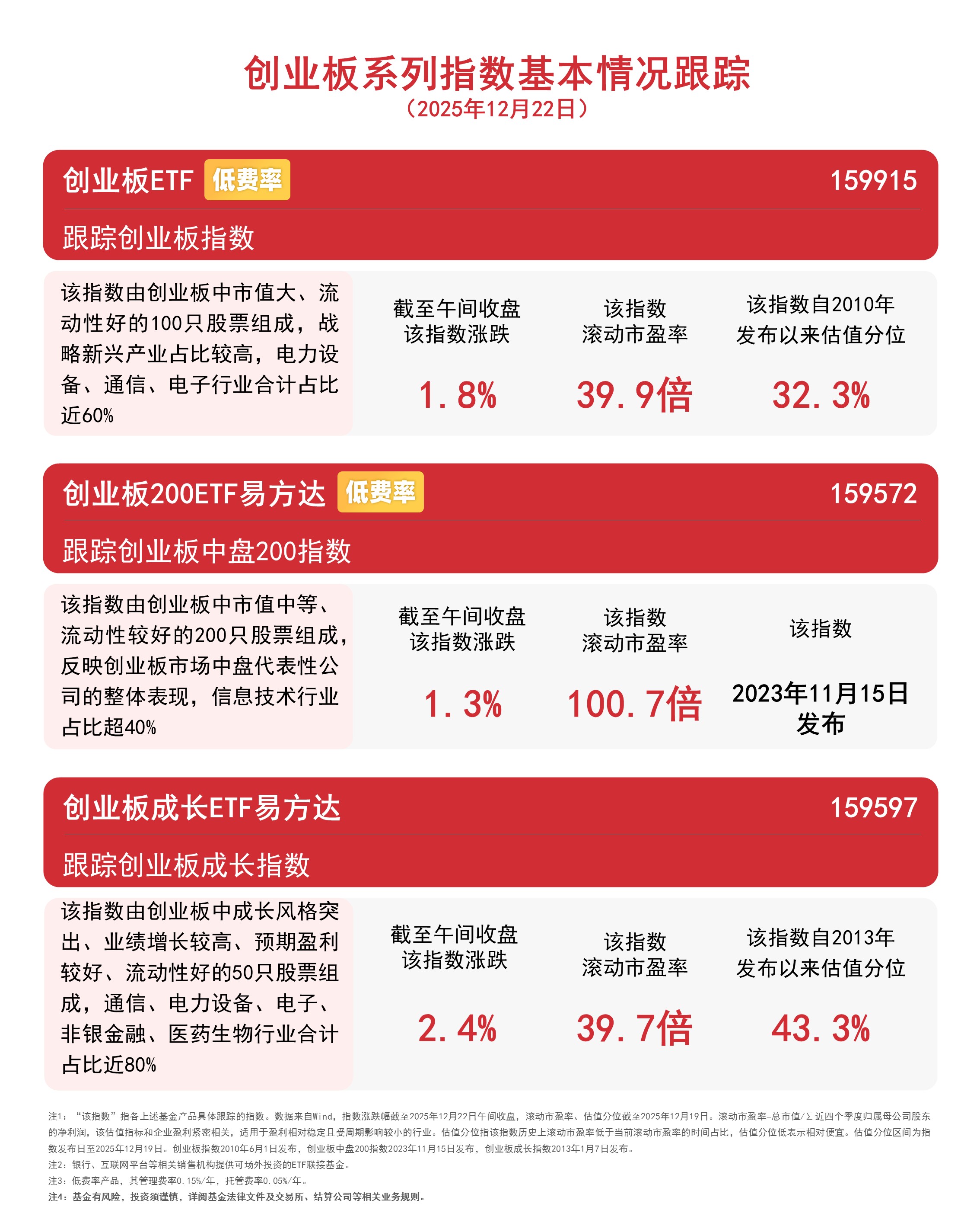 AI硬件产业链集体拉升，创业板指早盘涨1.8%，创业板ETF（159915）成交活跃 ...