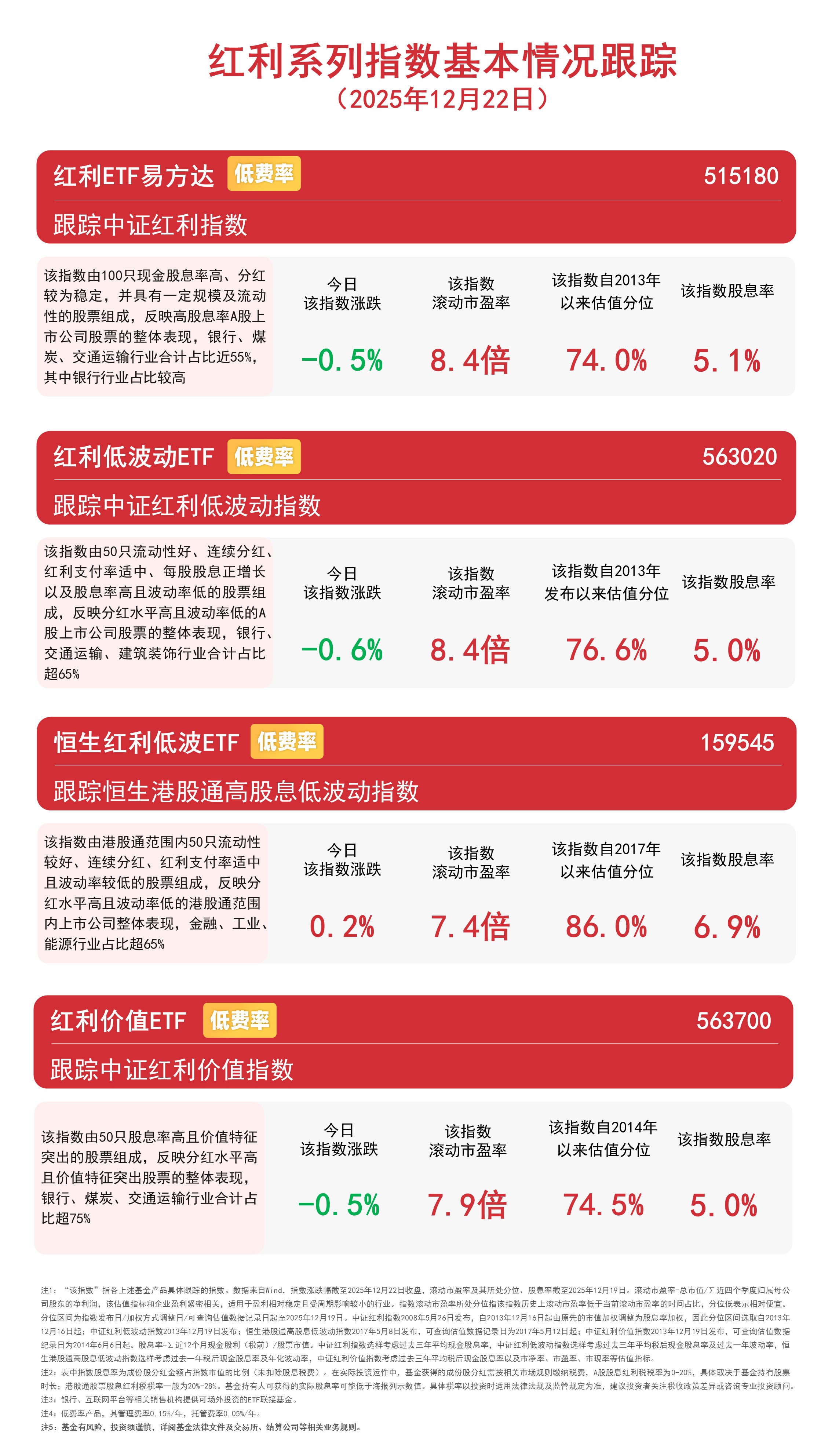 红利板块今日承压，红利低波动ETF（563020）、恒生红利低波ETF（159545）等受资金关注 ...