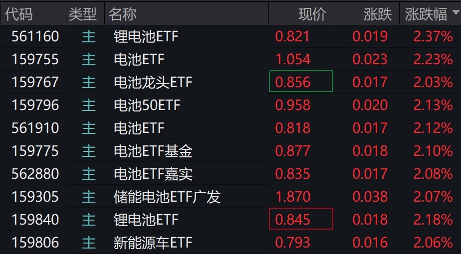 电池概念股走强，多只电池相关ETF涨超2%