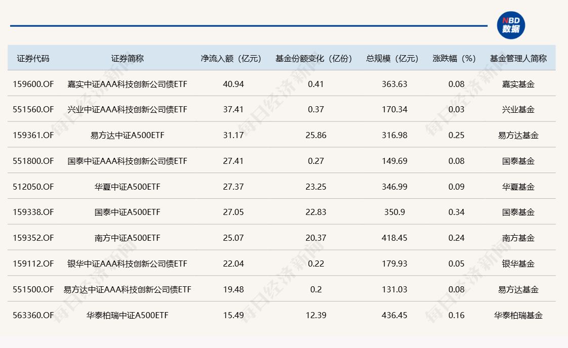 ETF规模速报 | 科创债ETF嘉实昨日净流入近41亿元，沪深300ETF净流出超23亿元 ...