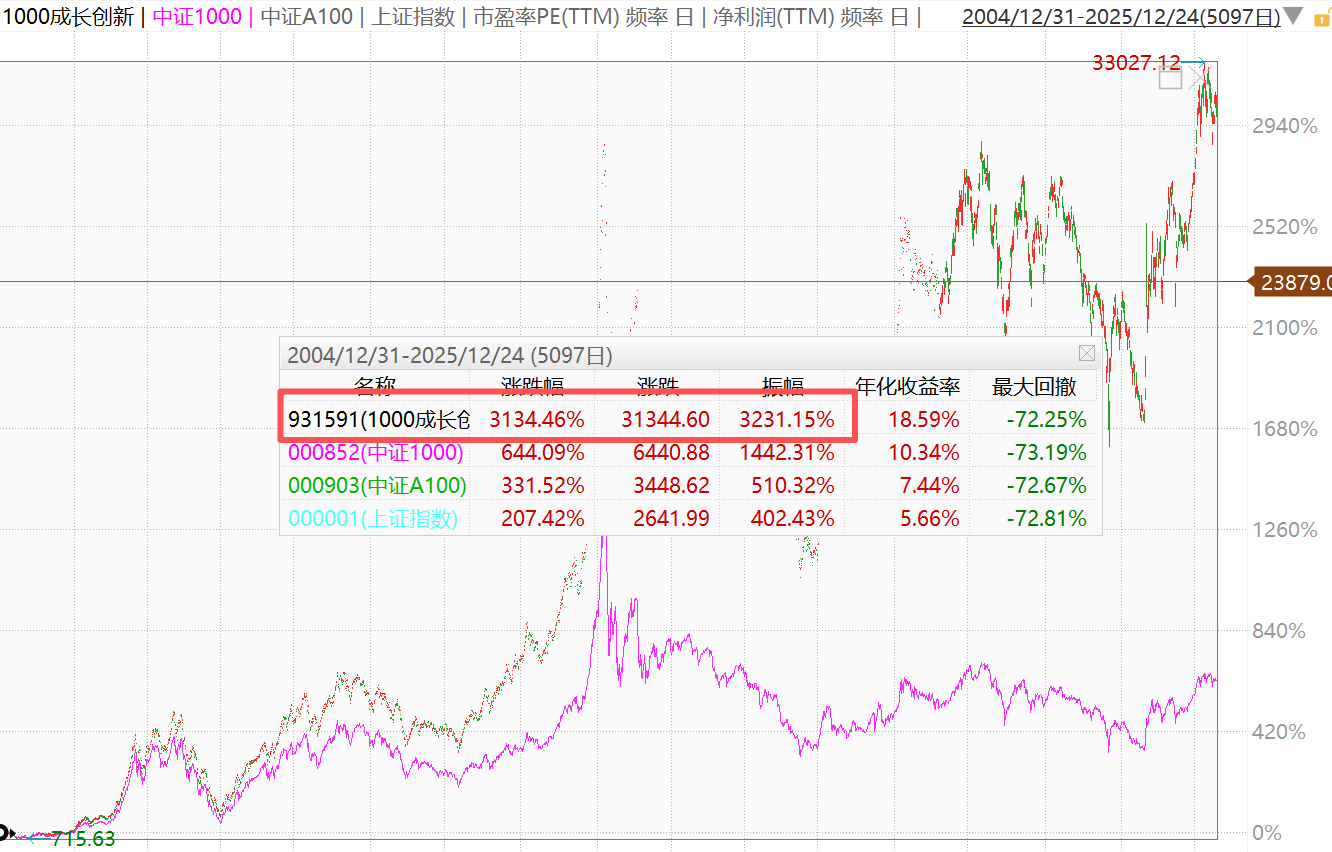 中证1000成长ETF冲击日线6连阳