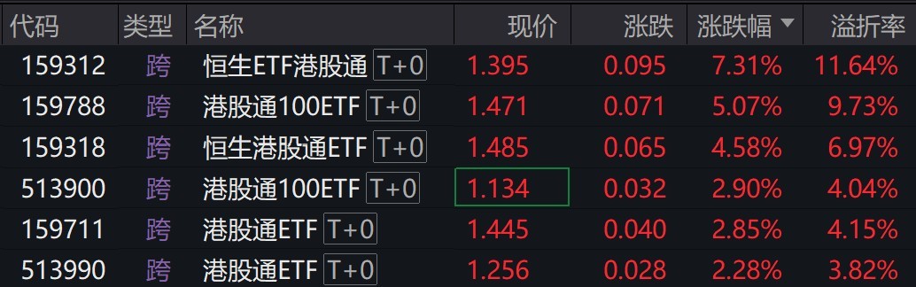 部分港股相关ETF早盘再度大涨，溢价率大幅飙升