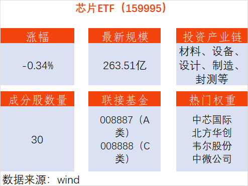 【机构预计存储厂有望持续扩产，芯片ETF（159995.SZ）下跌0.34%，北京君正涨3.58%】 ...