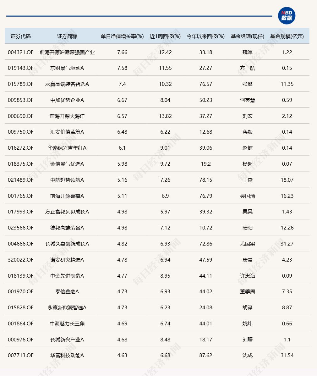 沪指录得7连阳，10只基金单日涨超5%