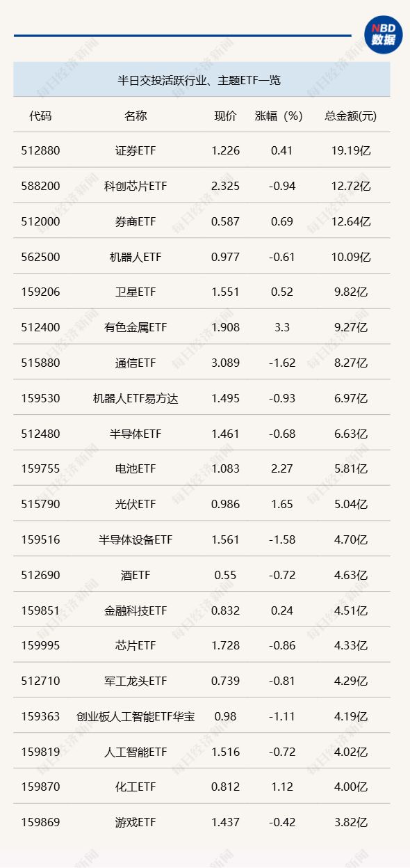 行业ETF风向标丨证券ETF显著放量，6只有色ETF半日涨幅超3%