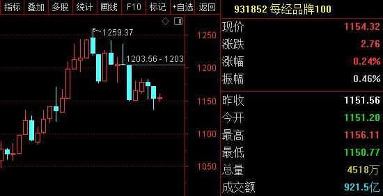 每经品牌100指数本周维持高位震荡，成分股江西铜业年涨幅近150% ...