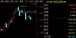 每经品牌100指数本周维持高位震荡，成分股江西铜业年涨幅近150% ...