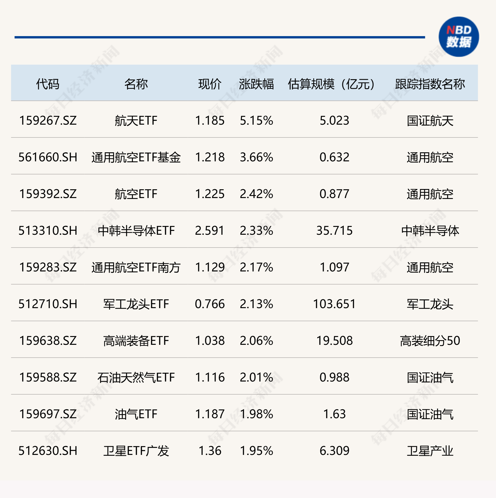 ETF今日收评 | 航天ETF涨超5%，恒生ETF港股通跌停