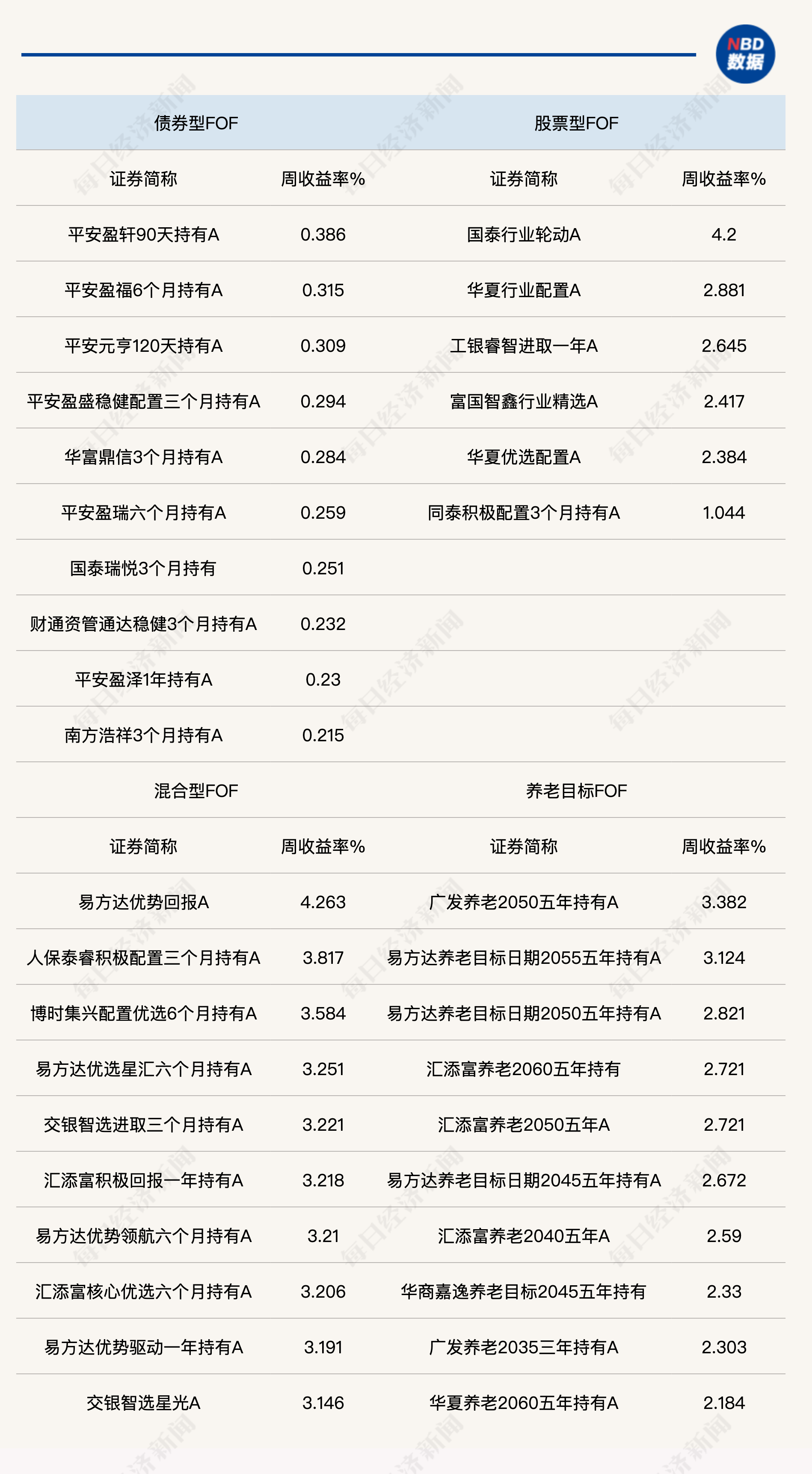 多只FOF单周业绩涨超3%，年内发行份额又现高峰