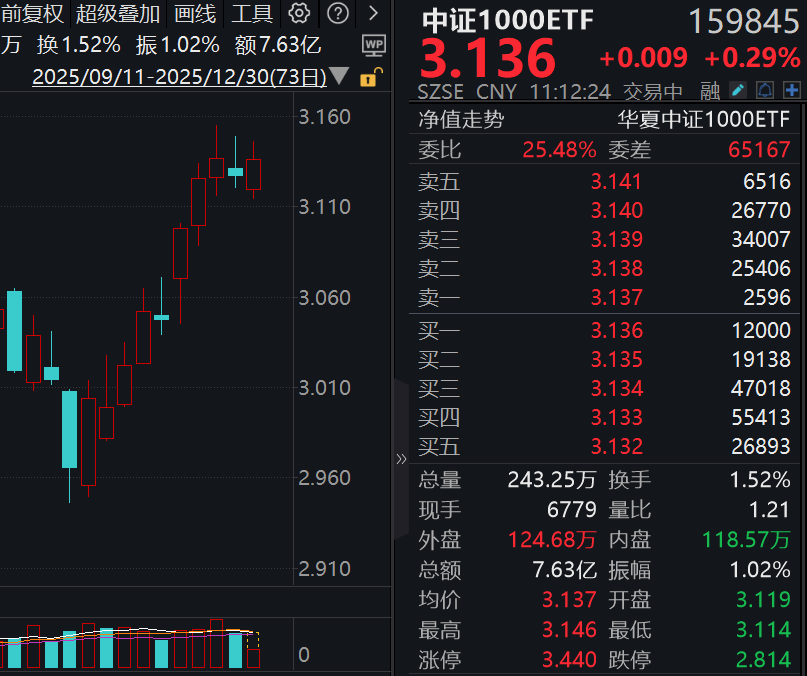 中证1000ETF（159845）盘中成交7.59亿元，公募基金总规模再创历史新高 ...