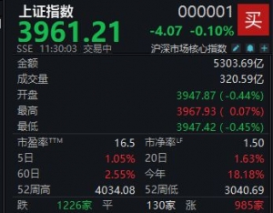A股窄幅震荡，沪指半日微跌0.1%