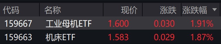 机床概念股走强，工业母机ETF、机床ETF涨近2%