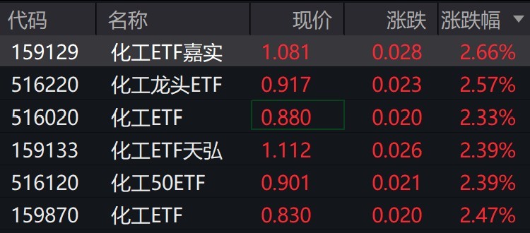 化工概念股走强，化工相关ETF涨超2%