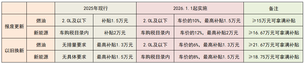 2026汽车“国补”来了，这些车可以领取补贴！