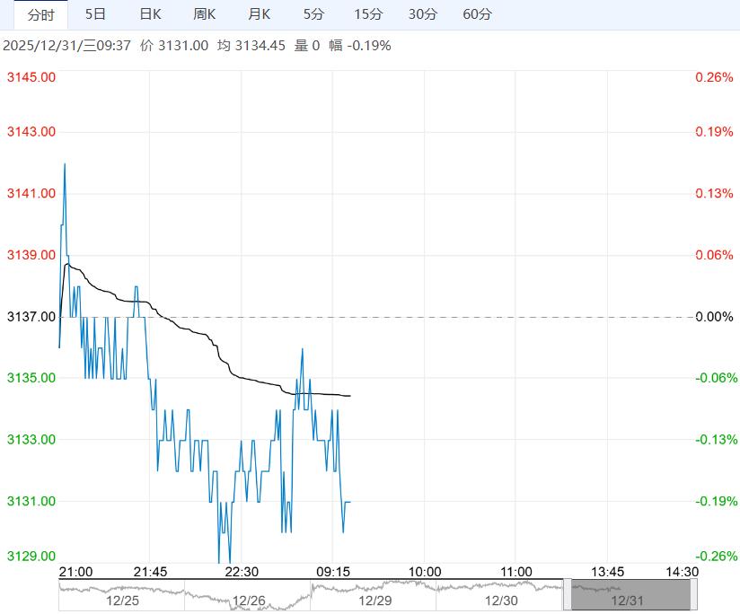 基本面季节性走弱 螺纹钢短期或延续低位震荡运行