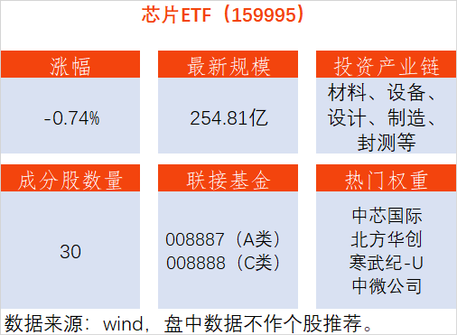连续八个季度同比增长！芯片ETF（159995）震荡调整，北京君正跌5% ...