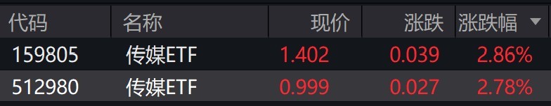 传媒概念股走强，传媒ETF涨近3%