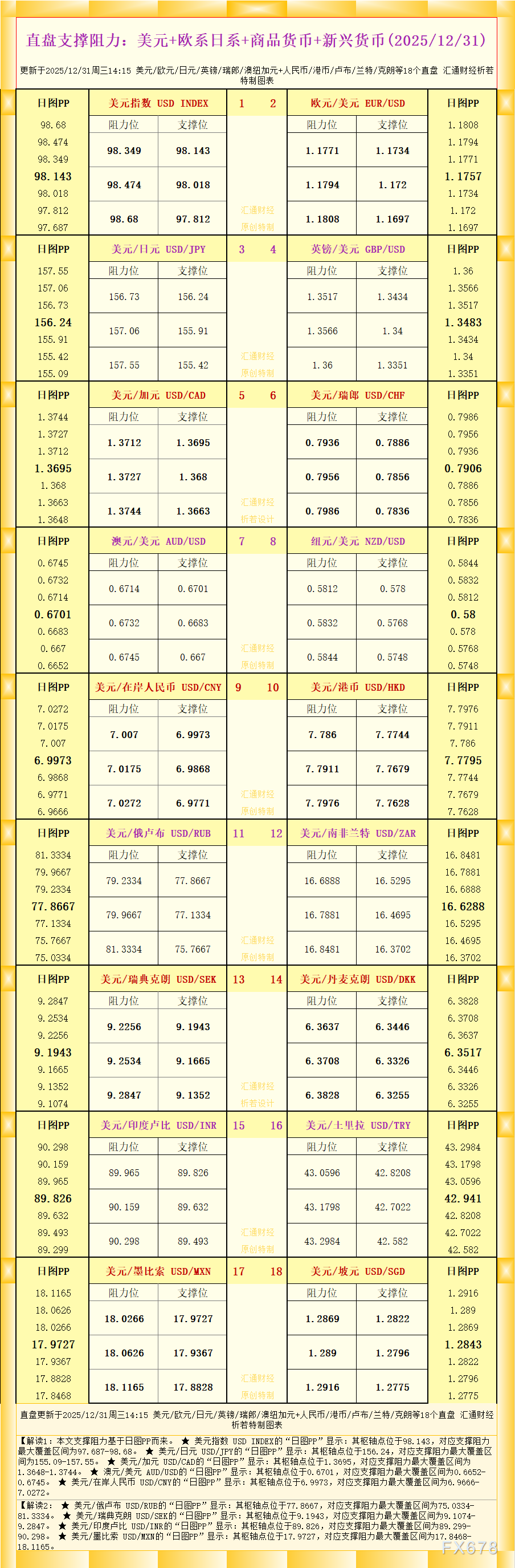 一张图看18个直盘外汇支撑阻力：美元+欧系日系+商品货币+新兴货币(2025年12月31日) ...