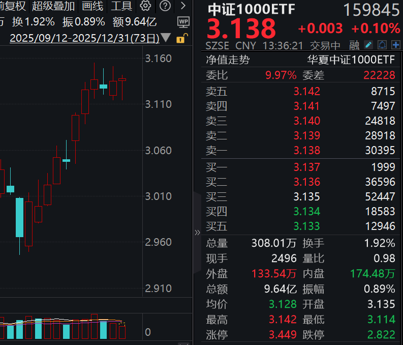 中证1000ETF（159845）盘中成交额9.64亿元，商务部发布2026年购新补贴通知 ...