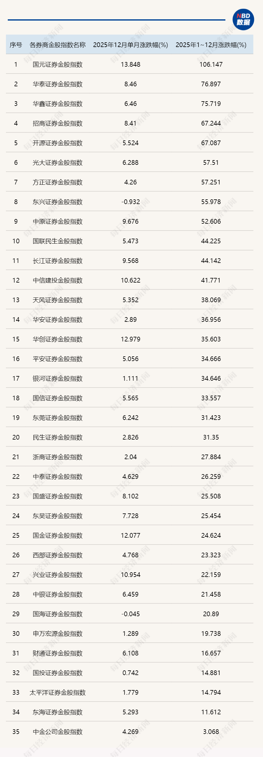 近5年最佳！35个券商金股组合，2025年平均收益率近38%
