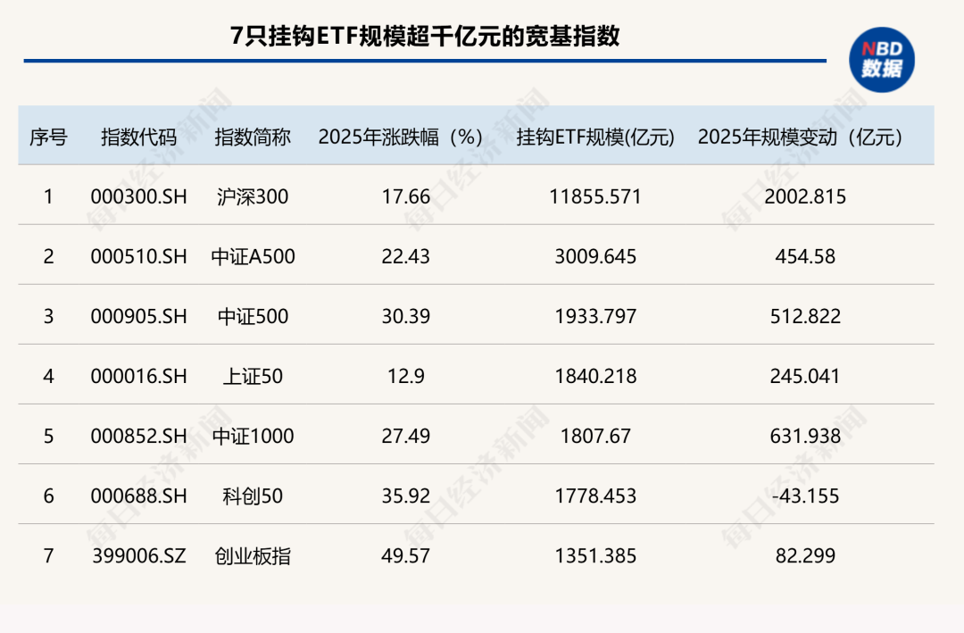 2025年宽基ETF全景图：双创领跑业绩，沪深300仍是“吸金王”！这类ETF规模突围逼近万 ...