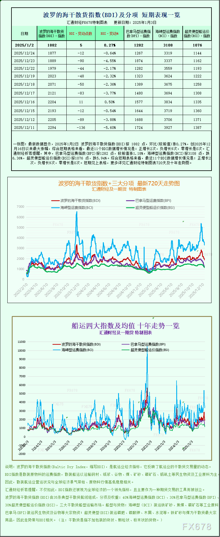 一张图：好望角型运价下跌抵消巴拿马型上涨势头，波罗的海干散货运价指数持稳 ...