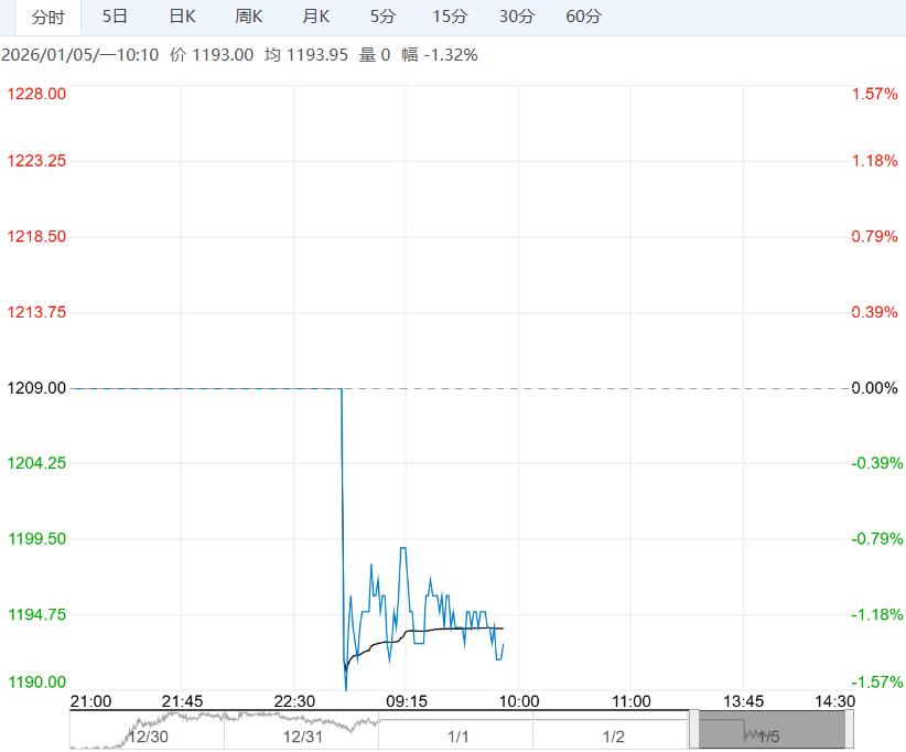 下游采购积极性不佳 预计纯碱短期震荡运行