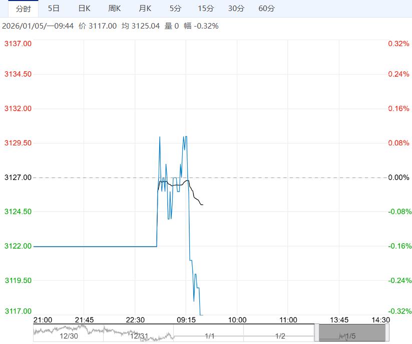 市场终端需求淡季 螺纹钢盘面窄幅区间震荡运行