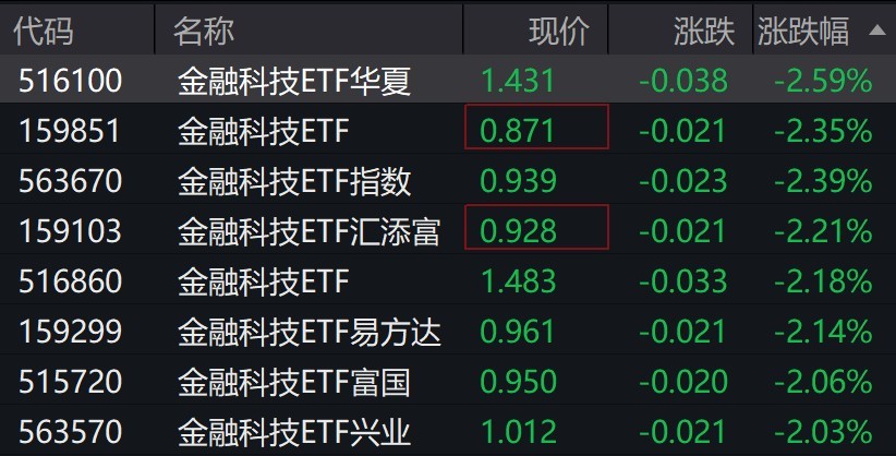 金融科技概念股走弱，金融科技相关ETF跌超2%
