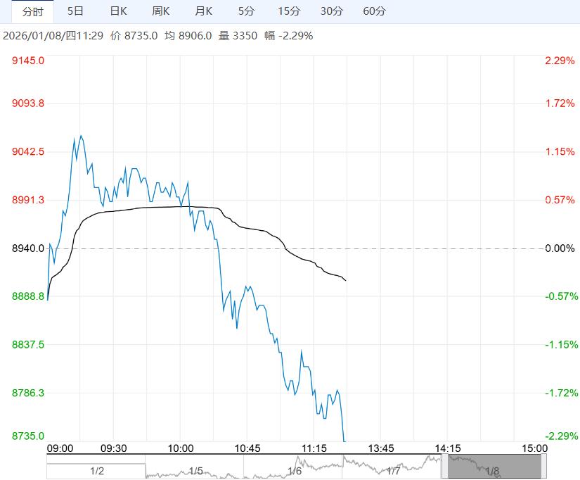 基本面供需两弱 工业硅短期仍以窄幅震荡为主