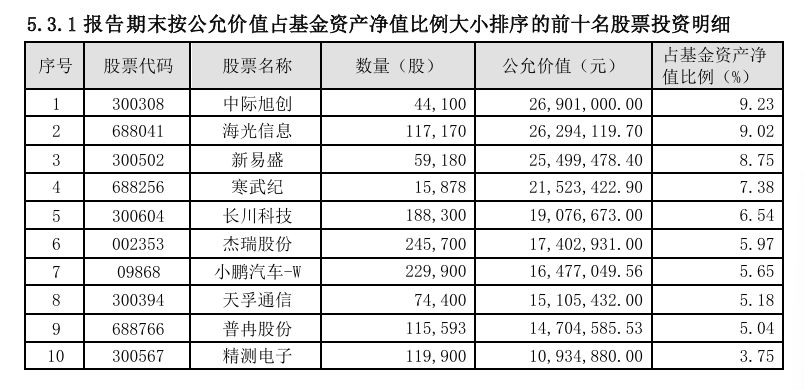 首批基金2025年四季报揭示新主线：告别“明星滤镜”，主动权益基金转向押赛道 ...