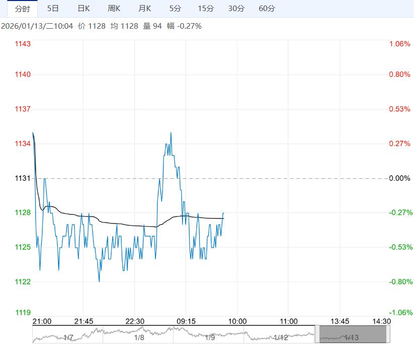 市场情绪有所回落 玻璃短期或区间震荡运行