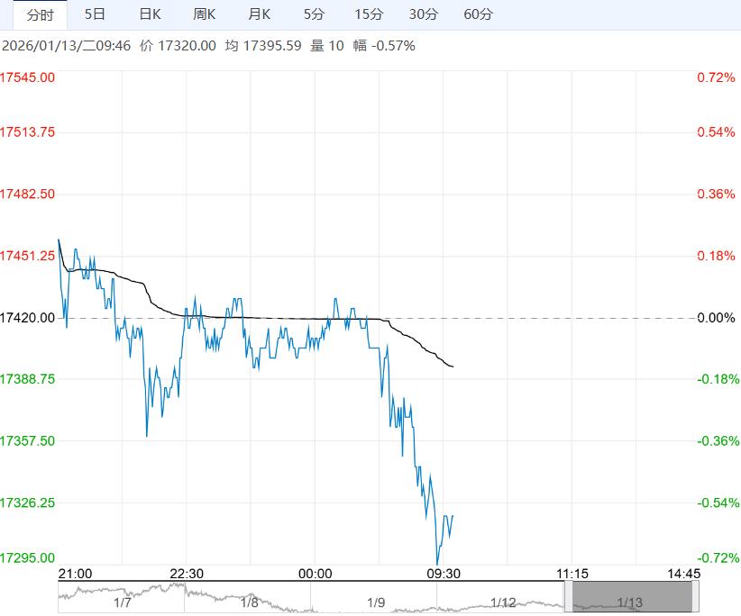 市场终端消费疲软 沪铅短期或震荡承压运行