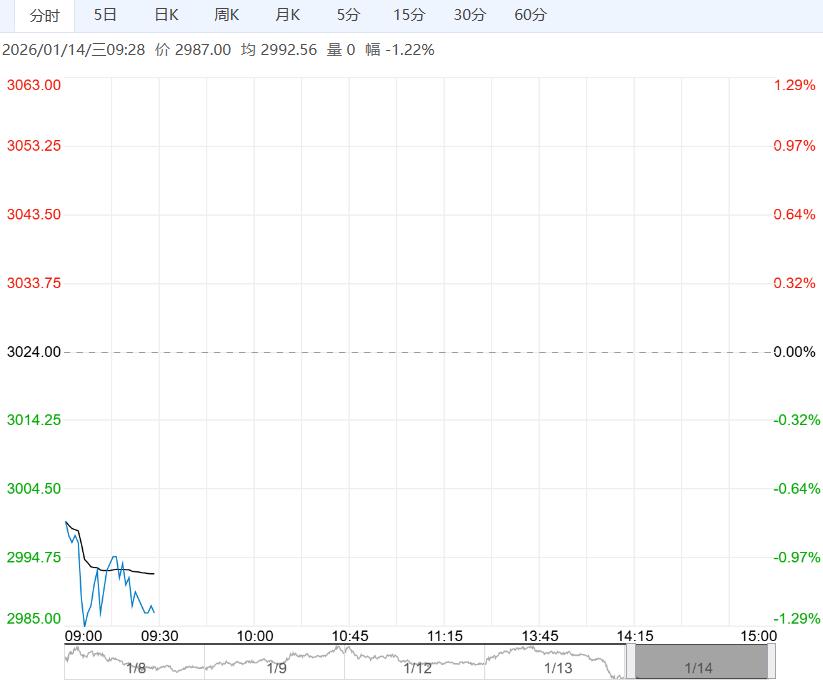 市场交易有所放缓 预计鸡蛋短期保持低位震荡态势