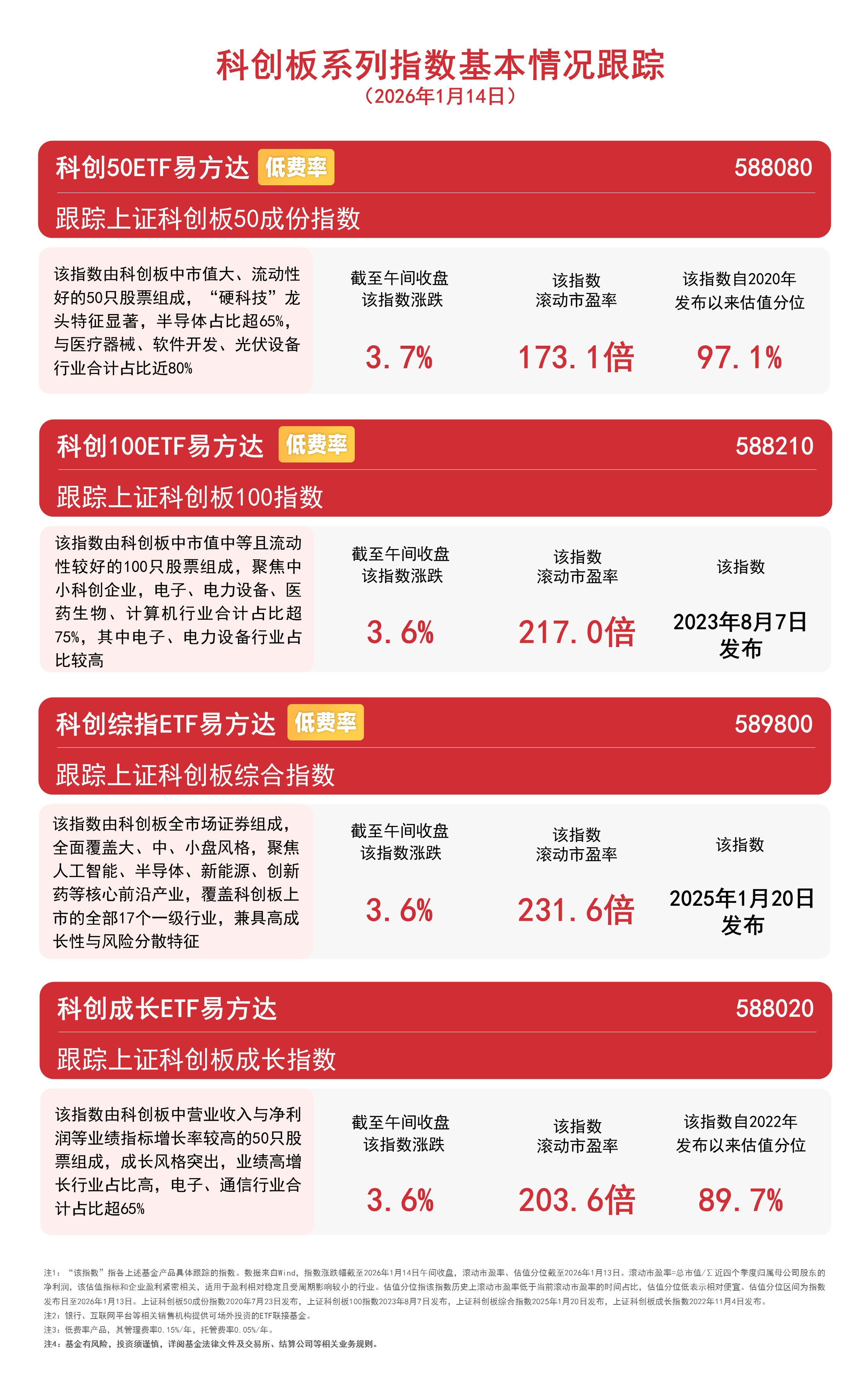 科创板系列指数均涨超3%，关注科创50ETF易方达（588080）、科创100ETF易方达（588210 ...