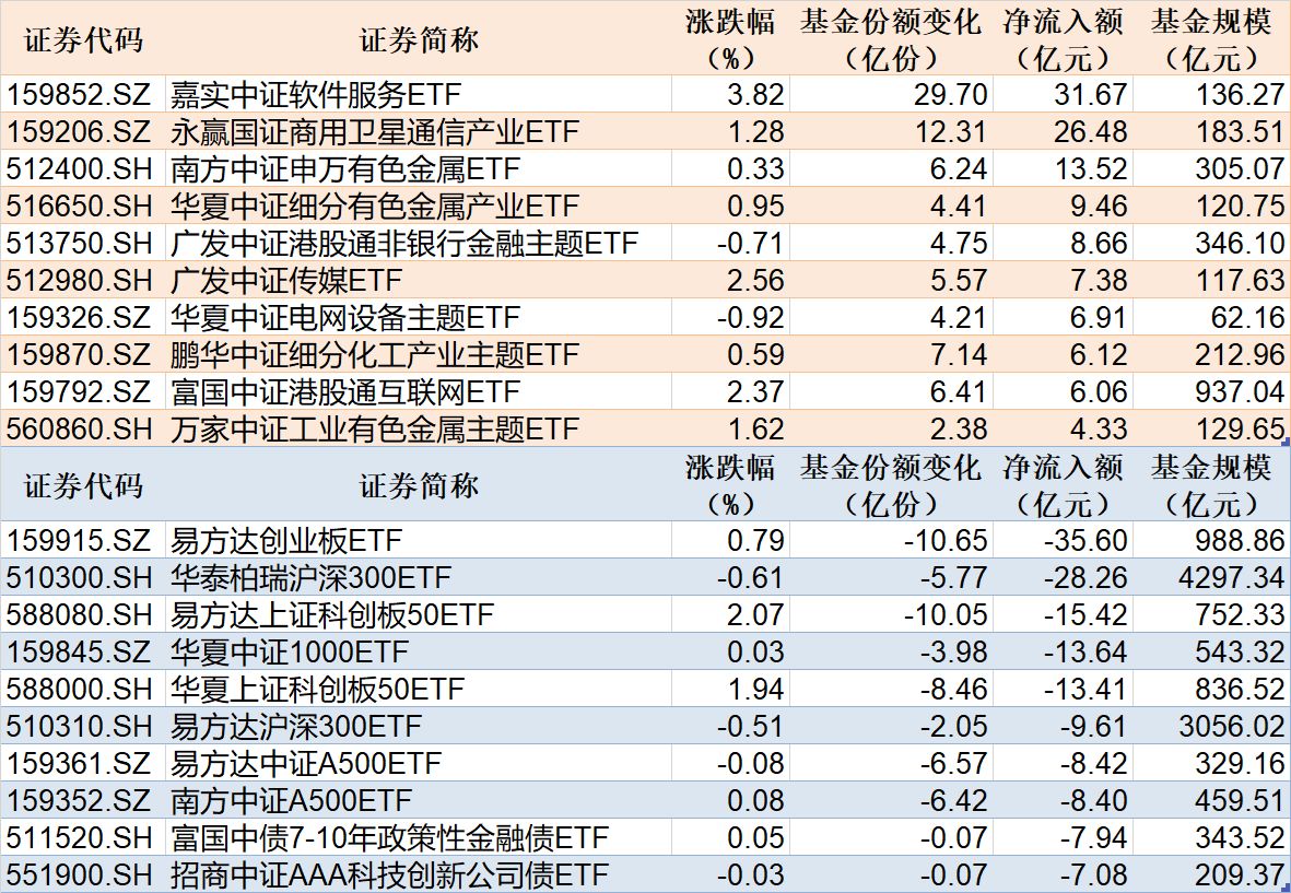 ETF规模速报 | 软件ETF净流入超31亿元，创业板ETF易方达净流出超35亿元 ...