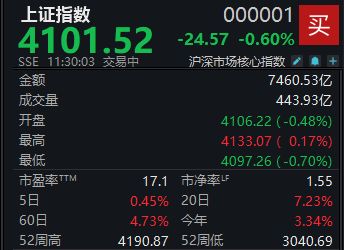 A股缩量回调，沪指半日下跌0.6%