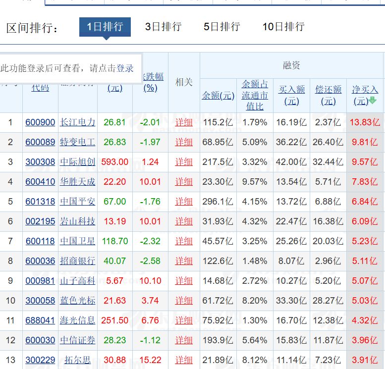 交易所上调融资保证金比例后，投资者态度如何？昨日融资余额小幅增加152亿元 ...