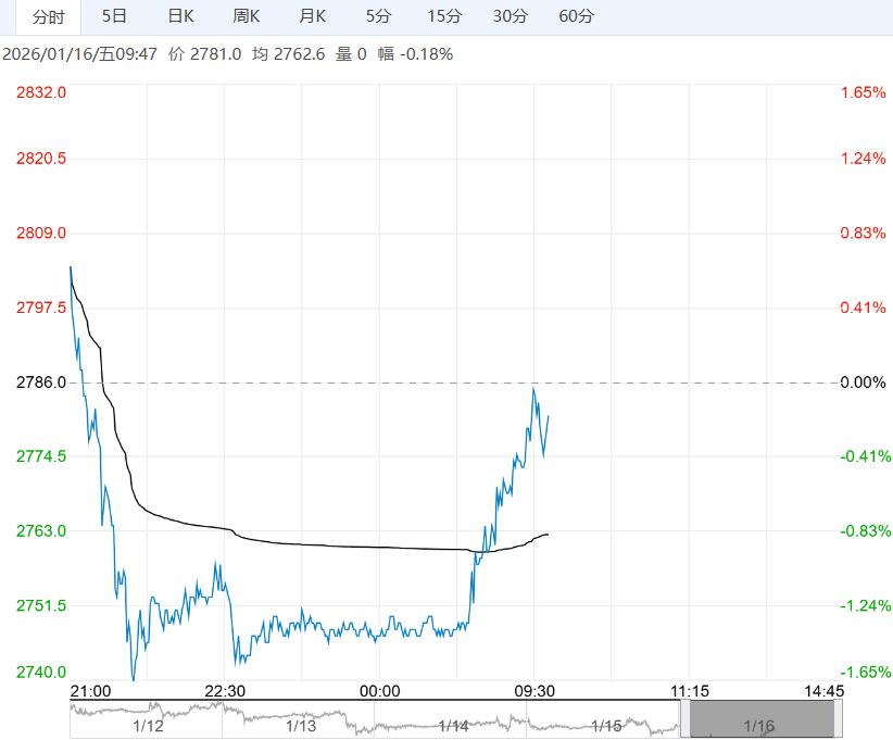 供应过剩现实及预期未有缓解 预计氧化铝短期区间震荡为主