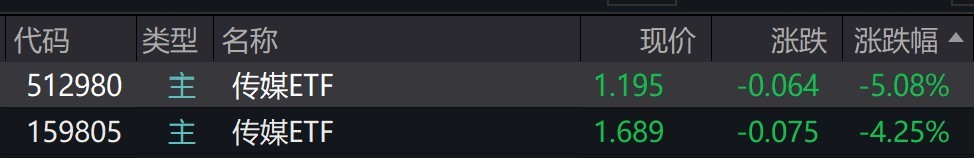 传媒概念股走低，传媒ETF跌超4%