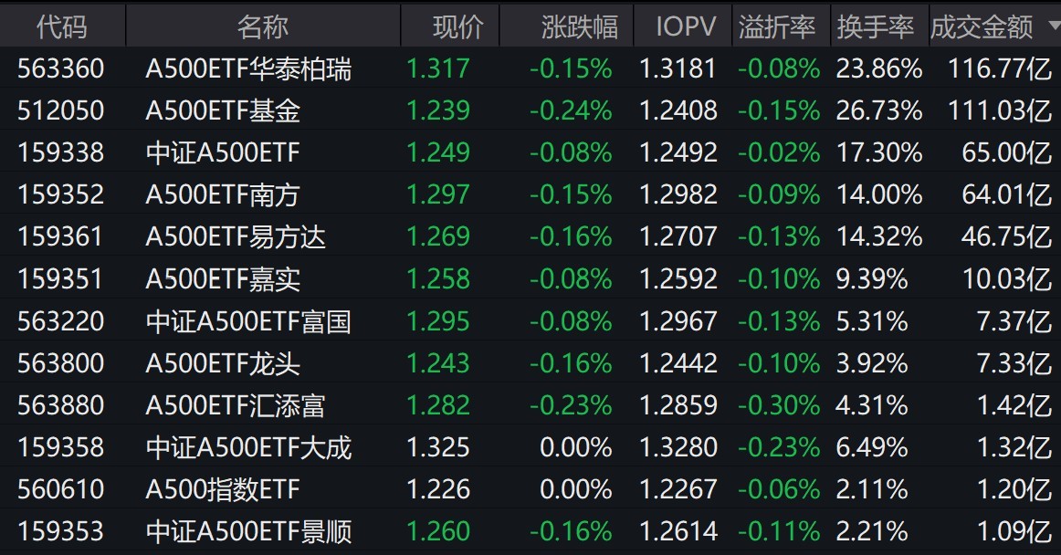 市场早盘高开回落，中证A500指数下跌0.23%。，2只中证A500相关ETF成交额超111亿元 ...