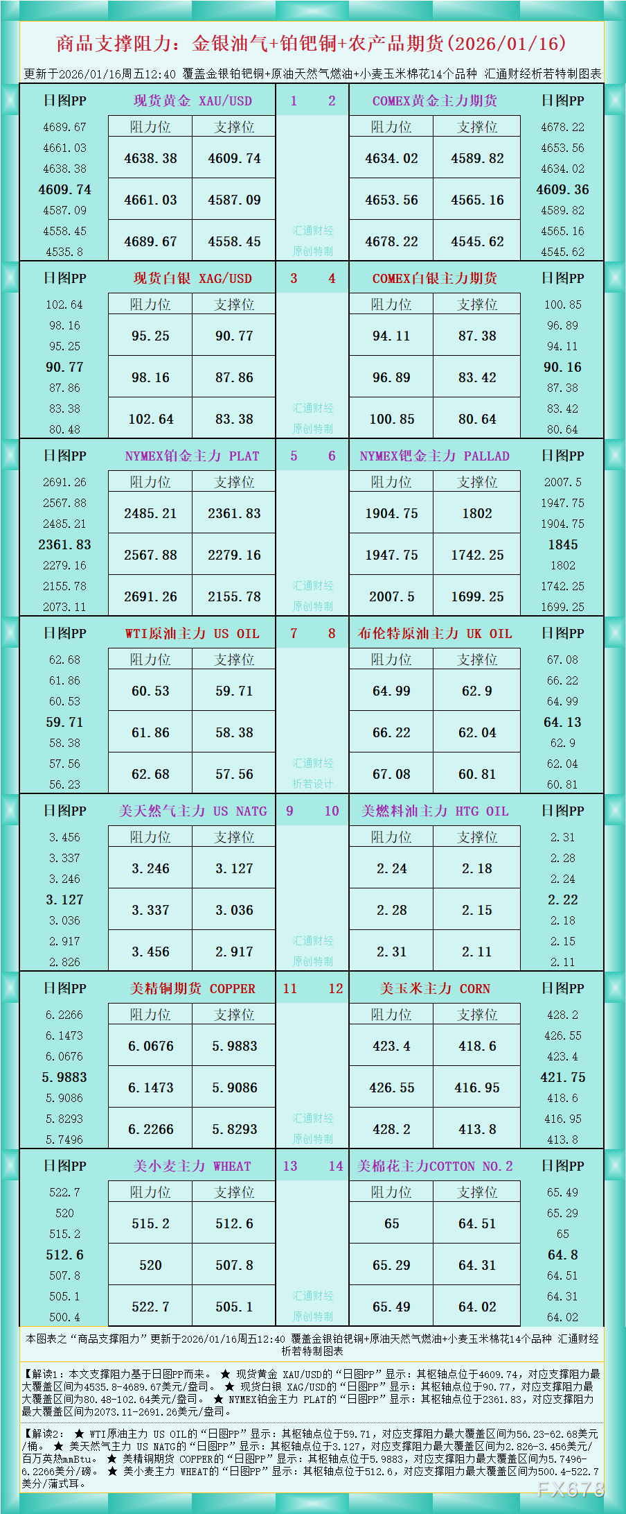 一张图看商品支撑阻力：金银油气+铂钯铜农产品期货(2026年1月16日) ...