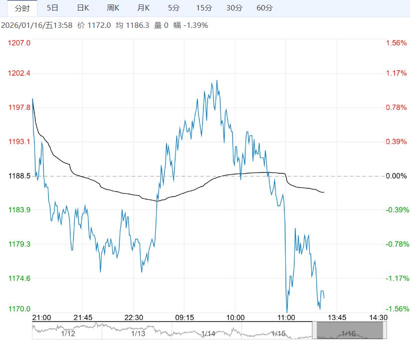 受基本面压制 焦煤短期或维持低位震荡运行