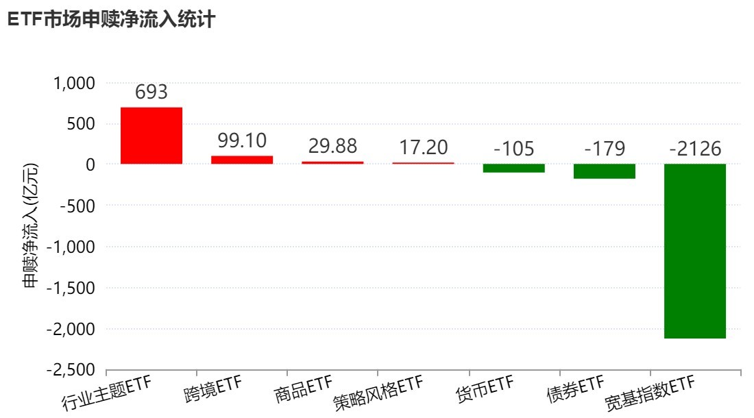 晕了晕了！宽基指数ETF遭主力抛售逾2000亿元！别慌，超百只行业主题ETF正被资金抢筹（ ...